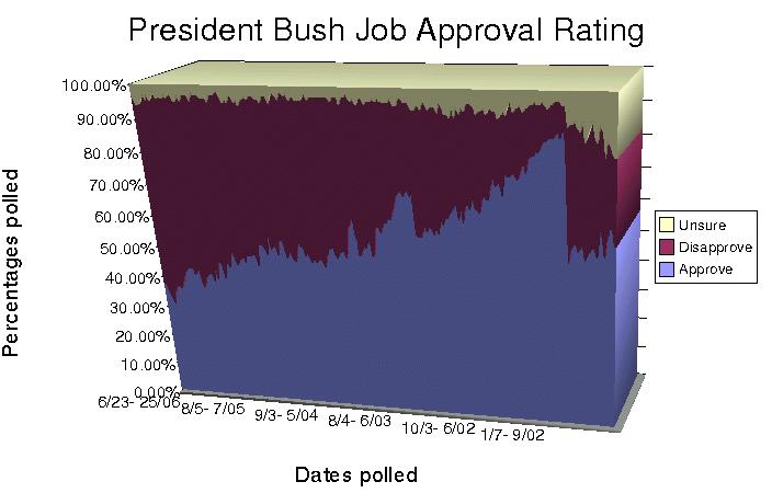Bush Job Approval Chart